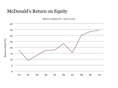 McDonald's Return on Investment